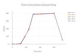 Cfu Ml Series Dilution Spread Plating Scatter Chart Made
