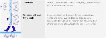 Kleiden sie die decke mit schalldämmplatten aus. Schallschutz Im Innenausbau Rigips Ag