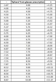 Spectacle To Contact Lens Conversion Chart