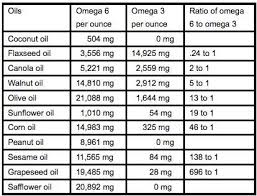 List Of Superfoods List 50 Oils Omega 6 Omega 3 Coconut