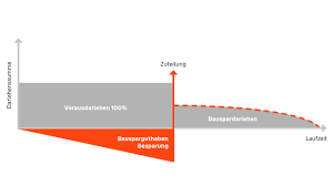 Kredit foiz stavkasi mobil ilova orqali ariza qoldirilgandan so'ng. Baufinanzierung Mit Top Zinsen Wustenrot
