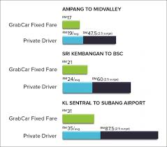 Uber is ideal when traffic is good while grabcar is your option if you want peace of mind since it's a fixed rate and getting stuck in traffic is not a problem. Differences Between Uber And Grabcar In Malaysia