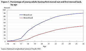 Independence For Young Millennials Moving Out And Boomeranging Back Monthly Labor Review U S Bureau Of Labor Statistics