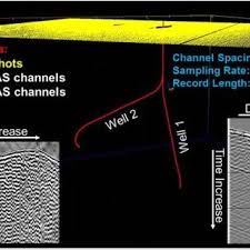 Maybe you would like to learn more about one of these? Pdf Velocity Analysis And Update With 3d Das Vsp To Improve Borehole Surface Seismic Images