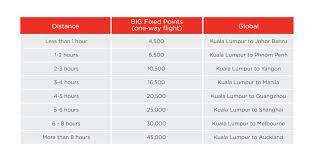 If you are actively working to earn and accumulate points, don't forget to check if there are any expiration dates associated with your earned points. Redeem More Flights With Airasia Big S Loyalty Program Comparehero