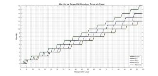 F2p Osrs Ranged Max Hits Per Ranged Level And Arrow Type