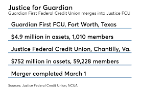 Locations, contact info, reviews membership eligibility justice community, doj, fbi, ins, bop,dea, sherrif's assoc,federal employees (military and civilian) of 11000 wilshire blvd., los angeles Guardian First Federal Credit Union Merges Into Justice Fcu Credit Union Journal American Banker