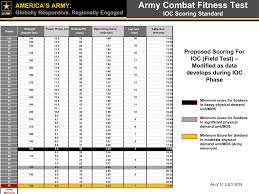 Army Combat Fitness Test Proposed Scoring Standard Army