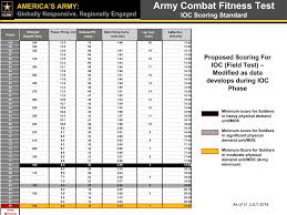 army combat fitness test proposed scoring standard army