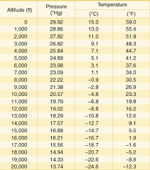 pressure temperature chart define aviation