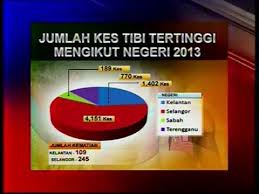 Senarai doktor pakar yang terdapat di malaysia dan bidang kepakaran mereka dan soal jawab permasalahan yang dihadapi oleh pesakit. 8 Jun Jumlah Kes Tibi Di Malaysia Youtube