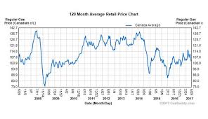 Low Gas Prices For Canada Day Buck The Summer Trend