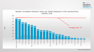 Robot Density Rises Globally International Federation Of