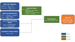 No baby's success is guaranteed before its birth, but you may be able to give your child a helping hand that will stick with them through their life. Word Embedding Fairness Evaluation Kdnuggets