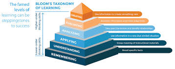 Image result for bloom's taxonomy of learning