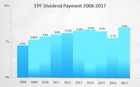 Dividend amounts not split adjusted. Expect Much Lower Epf Dividend Say Analysts Free Malaysia Today Fmt
