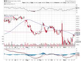 sell bull put credit spread option for mckesson corporation