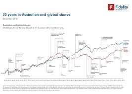 australian vs global share returns in 30 years chart