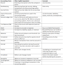 Accounting 101 Translations Part 1 Kis Accounting