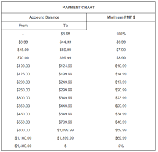 Fingerhut Credit Card Account Review A Good Tool For