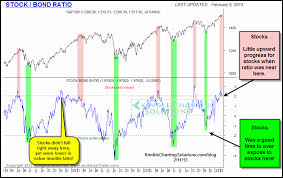 Stock Bond Ratio Is Suggesting To Underweight Stocks For A