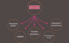Kertas 3 sejarah jawapan bab 5 ting 4 piagam madinah. Kerajaan Islam Di Madinah By Mohd Faiq Mohd Sapii