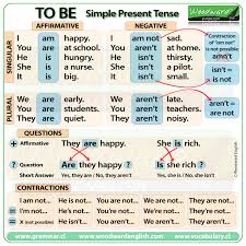 To Be In Present Tense English Grammar