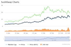 Price chart, trade volume, market cap, and more. Defi Explosion Sushi Uni Hit New All Time Highs Over The Weekend Finance Magnates