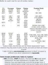 Russian And Chinese Tube Substitutes