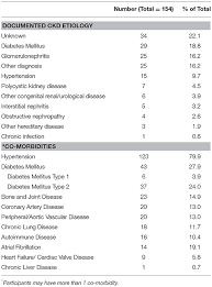 These sections of the chapter review the main classication. Frontiers Chronic Kidney Disease Severity Is Associated With Selective Expansion Of A Distinctive Intermediate Monocyte Subpopulation Immunology