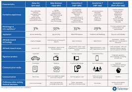 Use it or lose it they say, and that is certainly true when it comes to cognitive ability. Generation Y In The Workplace Talentor