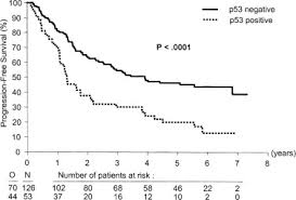 What are the symptoms, and how is it diagnosed and treated? Locally Advanced Inflammatory Breast Cancers Treated With Intensive Epirubicin Based Neoadjuvant Chemotherapy Are There Molecular Markers In The Primary Tumour That Predict For 5 Year Clinical Outcome Annals Of Oncology
