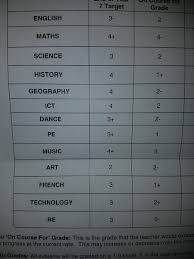 If you have children in year 11 taking gcses this year, many of their results will be reported on the new grade scale which runs from 9 (the highest grade) to 1 (the lowest grade). Year 7 Grades Targets Mumsnet