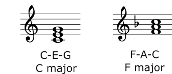 A major triad contains a root, a major third above the root, and a perfect fifth above the root. Why There Is A Single Flat Key Signature For A F Major Triad Music Practice Theory Stack Exchange
