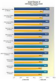 We put the 3.7 ghz 6100 to the test against the 3.3 ghz 1100t to find out which you should buy, the older intel or the amd. Bulldozer Arrives Amd Fx 8150 Review Gaming Performance Techspot