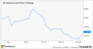 Why J C Penney Stock Lost 11 Last Month The Motley Fool