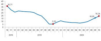 Sınıf ya da lüks bir inşaatla mı hayata geçirilip. Turkiye Istatistik Kurumu Insaat Maliyet Endeksi Ekim 2020