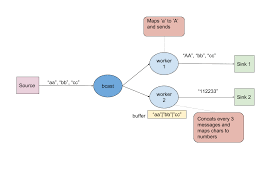 graph using akka stream