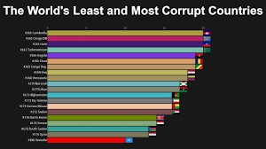 Is the most corrupt country in the world: The World S Least And Most Corrupt Countries 1998 To 2018 Youtube