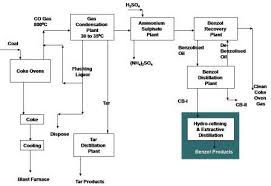 Engineers Guide Coal Chemicals Production From Coal