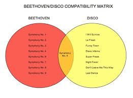 Classical Music In Diagrams Classic Fm