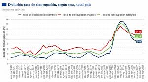 El sence entrega este subsidio a todos los trabajadores y trabajadoras que tengan un nuevo contrato de trabajo, a partir del 1 de junio de 2021, y que su remuneración mensual bruta (rmb) sea igual o menor a $979.500, es decir, tres ingresos. Subsidio Al Nuevo Empleo Un Beneficio Oportuno O Una Politica Parche Con Letra Chica Contracarga