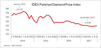 decline in polished diamond prices in september