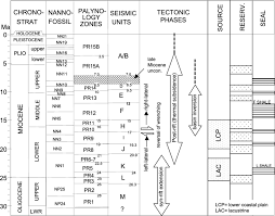 Posts and comments should be in english or malay. Stratigraphic Framework Of The Malay Basin With The Main Download Scientific Diagram