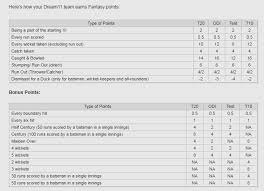 Dream11 For Icc World Cup 2019 How To Play Earn Points