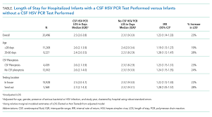 This combo test is a worthless test because it. Association Of Herpes Simplex Virus Testing With Hospital Length Of Stay For Infants 60 Days Of Age Undergoing Evaluation For Meningitis Journal Of Hospital Medicine