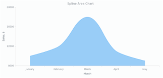 Spline Area Chart Basic Charts Anychart Documentation