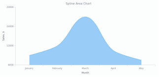 spline area chart basic charts anychart documentation