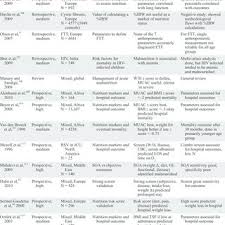 Studies Comparing The Standard Reference Charts For