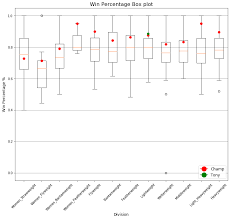 Image Box Plots Comparing Ufc Weight Divisions Mma